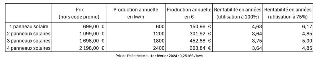 Rentabilite Panneaux Solaires Beem On