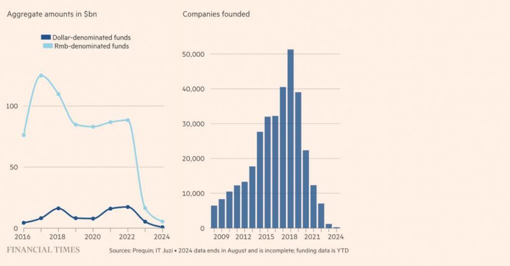 China startup collapse