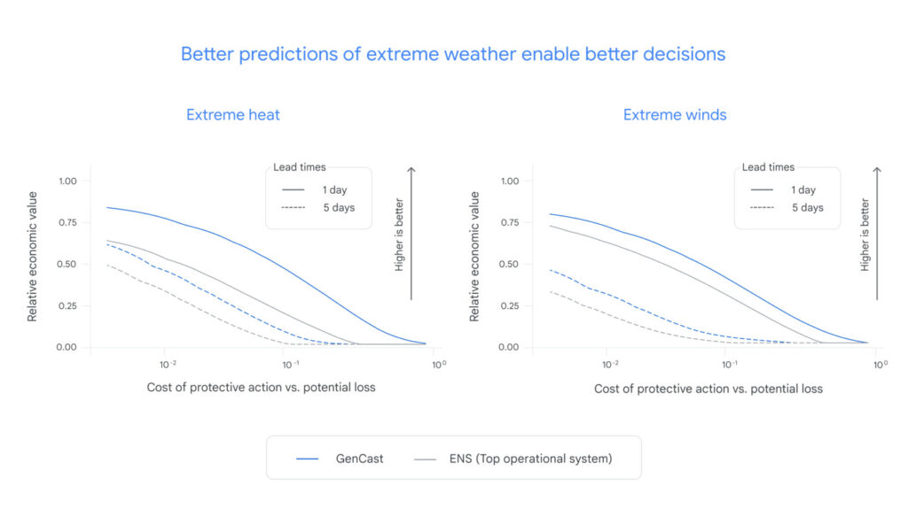 GenCast Meteo Predictions Chaleurs Vents