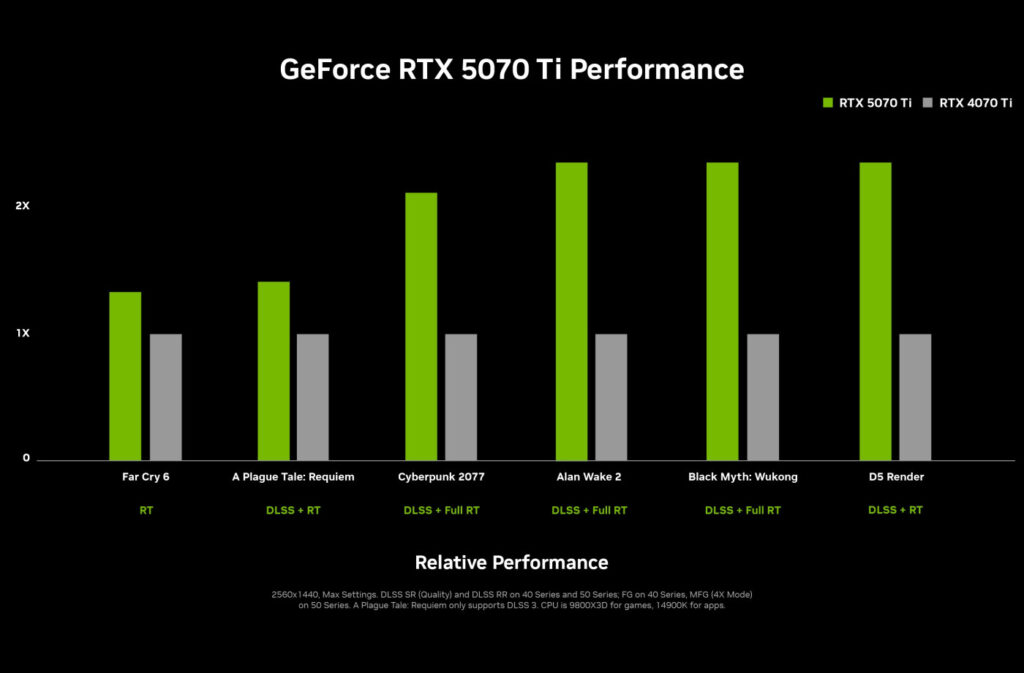 Charte Comparaison Nvidia RTX 5070 Ti vs RTX 4070 Ti