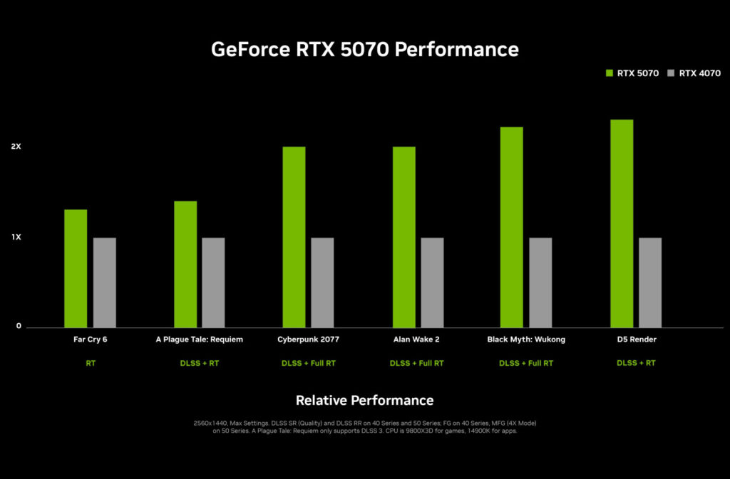 Charte Comparaison Nvidia RTX 5070 vs RTX 4070