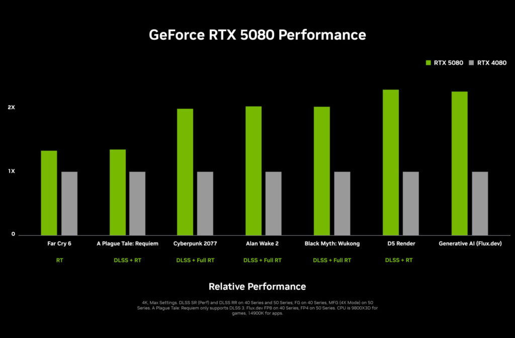 Charte Comparaison Nvidia RTX 5080 vs RTX 4080