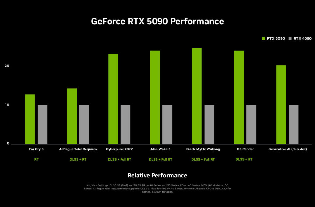 Charte Comparaison Nvidia RTX 5090 vs RTX 4090