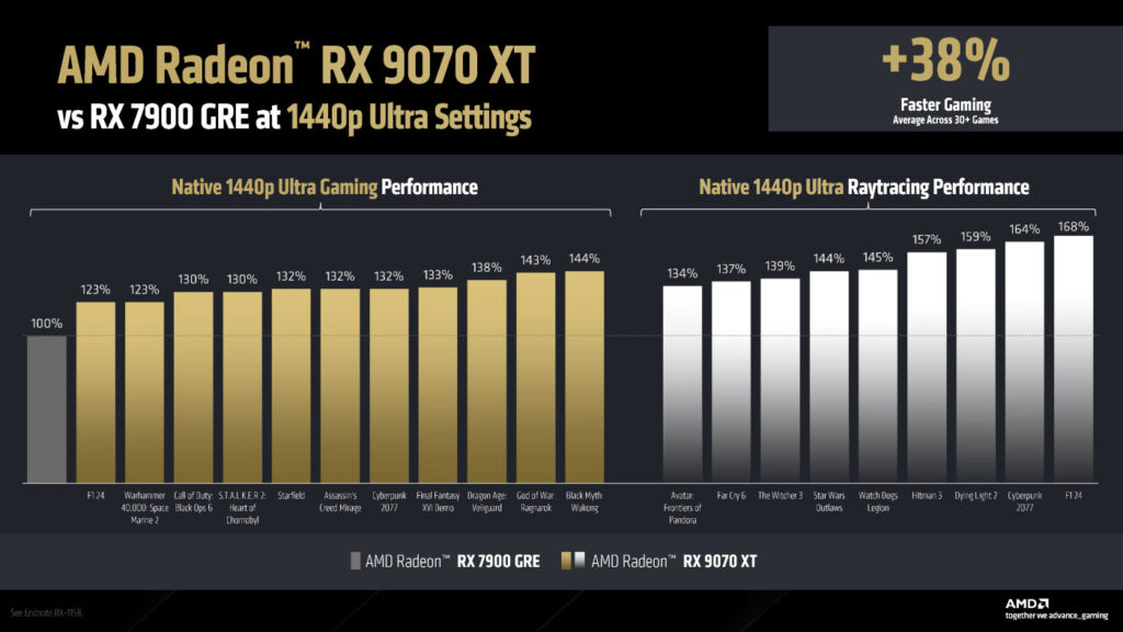 AMD RX 9070 XT vs RX 7900 GRE Comparaison Jeux 1440p