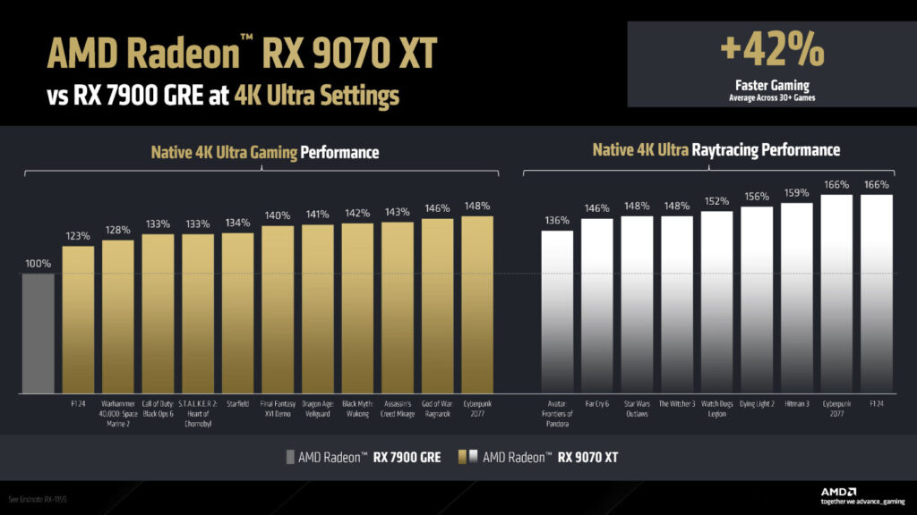 AMD RX 9070 XT vs RX 7900 GRE Comparaison Jeux 4K