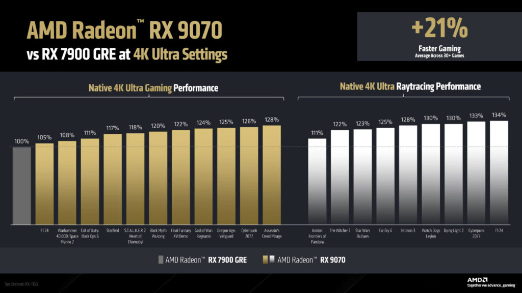 AMD RX 9070 vs RX 7900 GRE Comparaison Jeux 4K