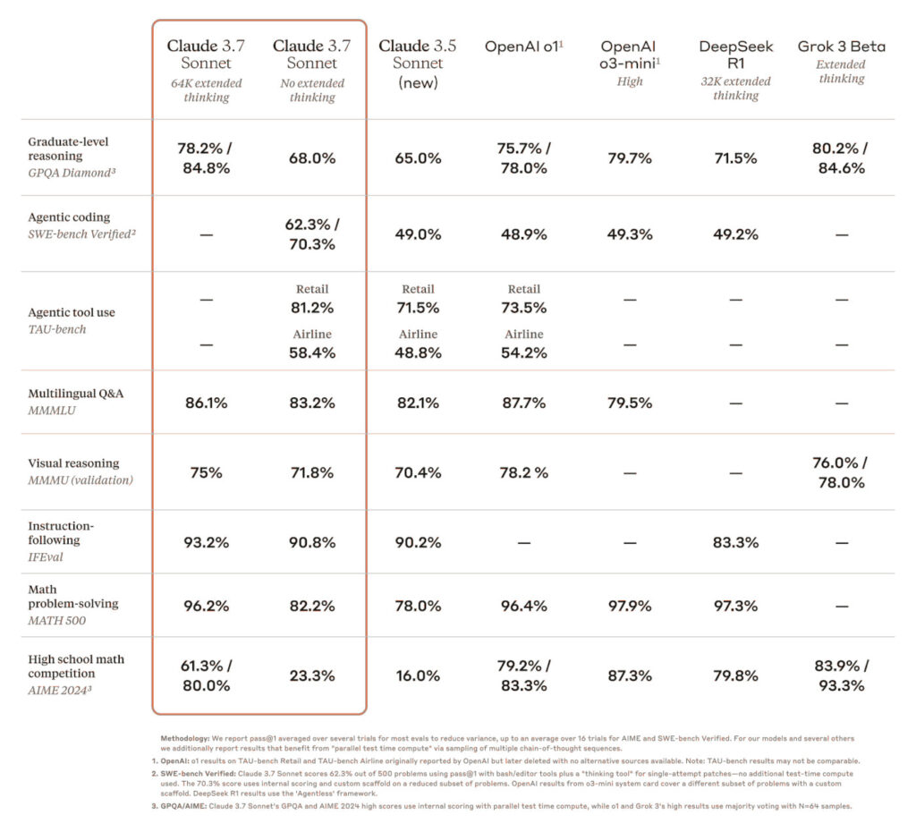 Claude 3.7 Sonnet Comparatif Autres IA