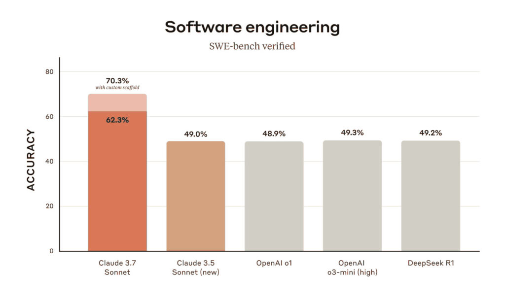 Claude 3.7 Sonnet Software Engineering SWE