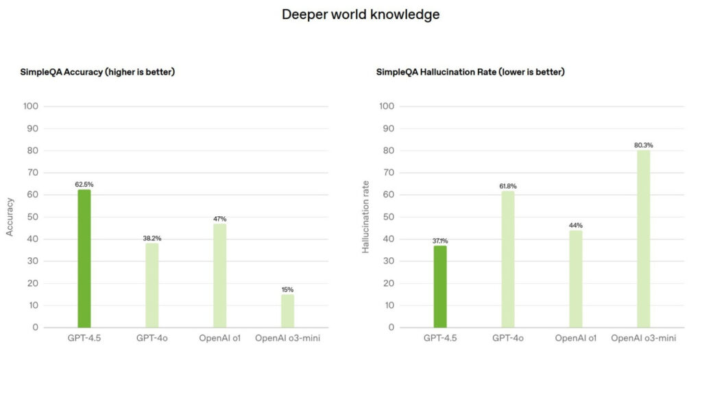 GPT-4.5 Comparaison