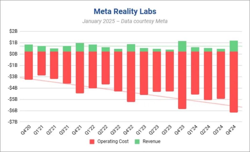 Reality Labs Q4 2024 Earnings