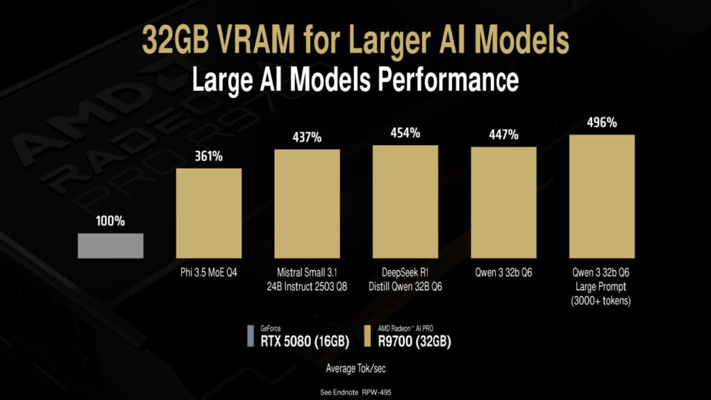 AMD Radeon AI Pro R9700 Carte Graphique GPU IA RTX 5080