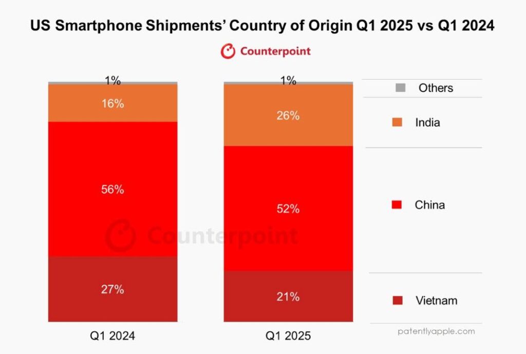 US Shipment Q1 2025