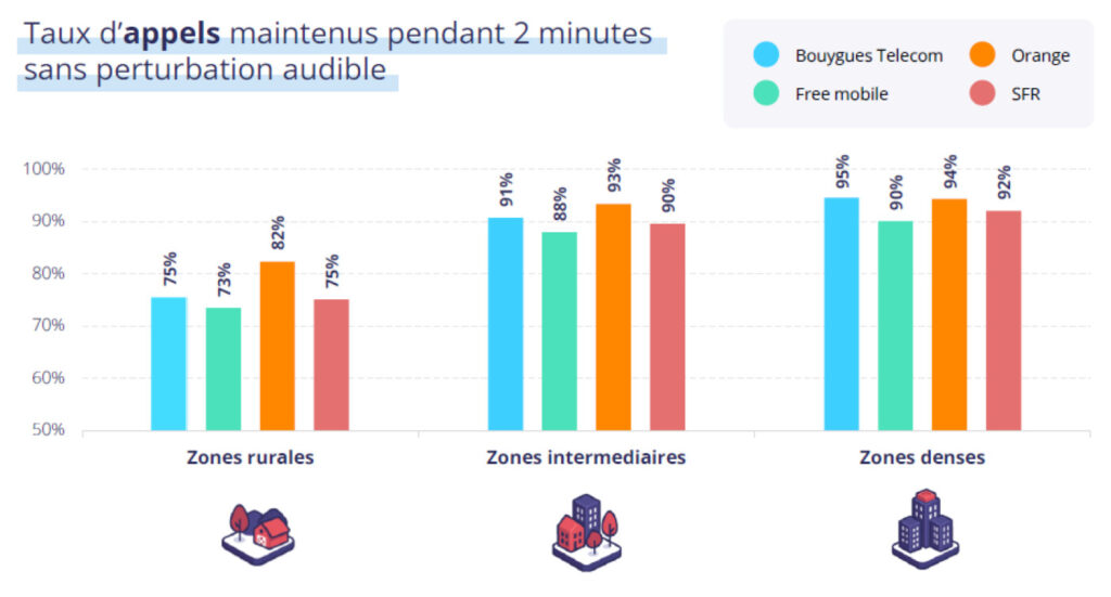 Qualite Operateurs France Appels