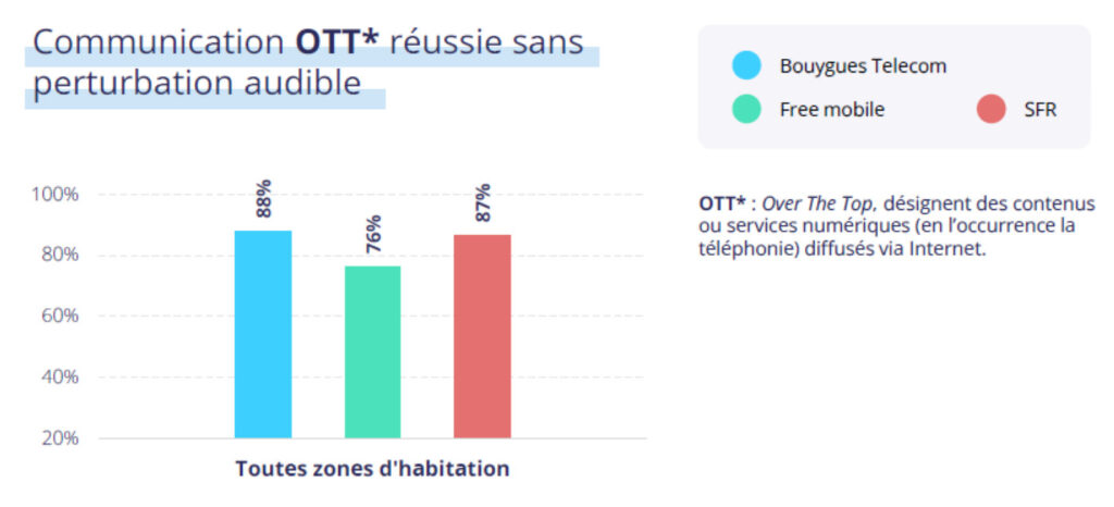 Qualite Operateurs France Appels OTT