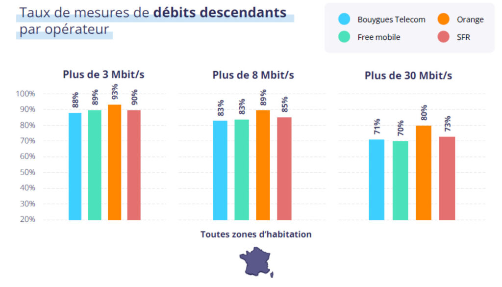 Qualite Operateurs France Internet Mobile Debits
