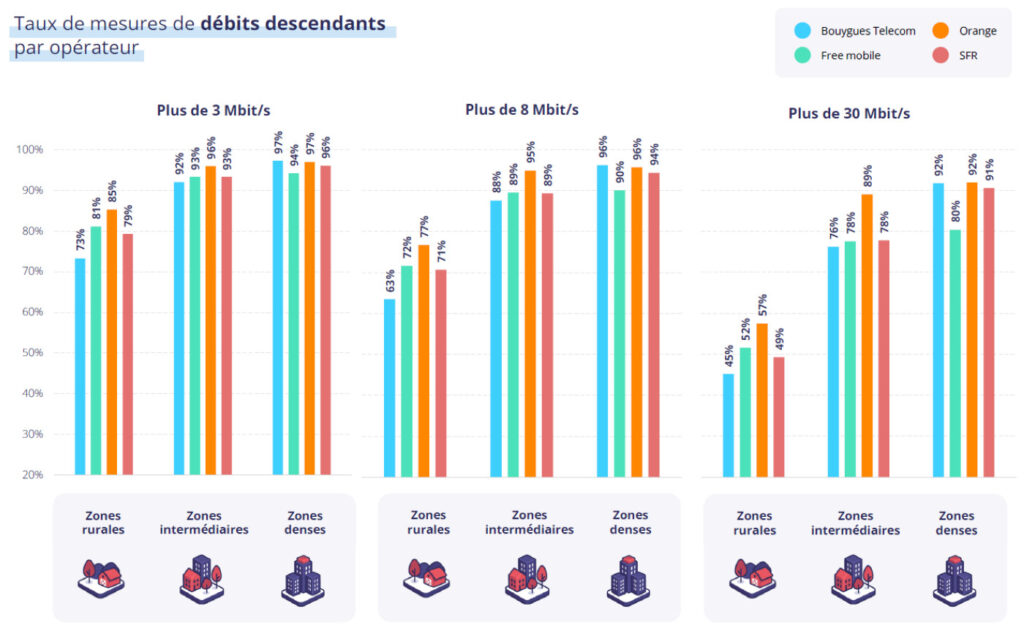 Qualite Operateurs France Internet Mobile Debits 2