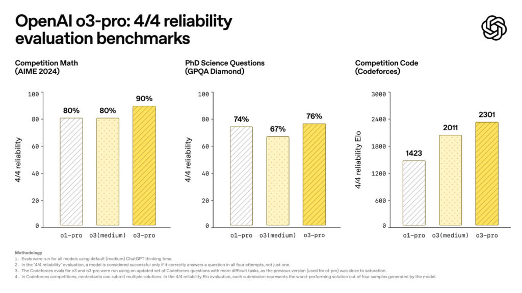 o3-pro Benchmarks