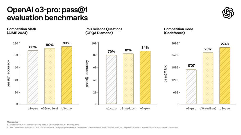 o3-pro Benchmarks 2