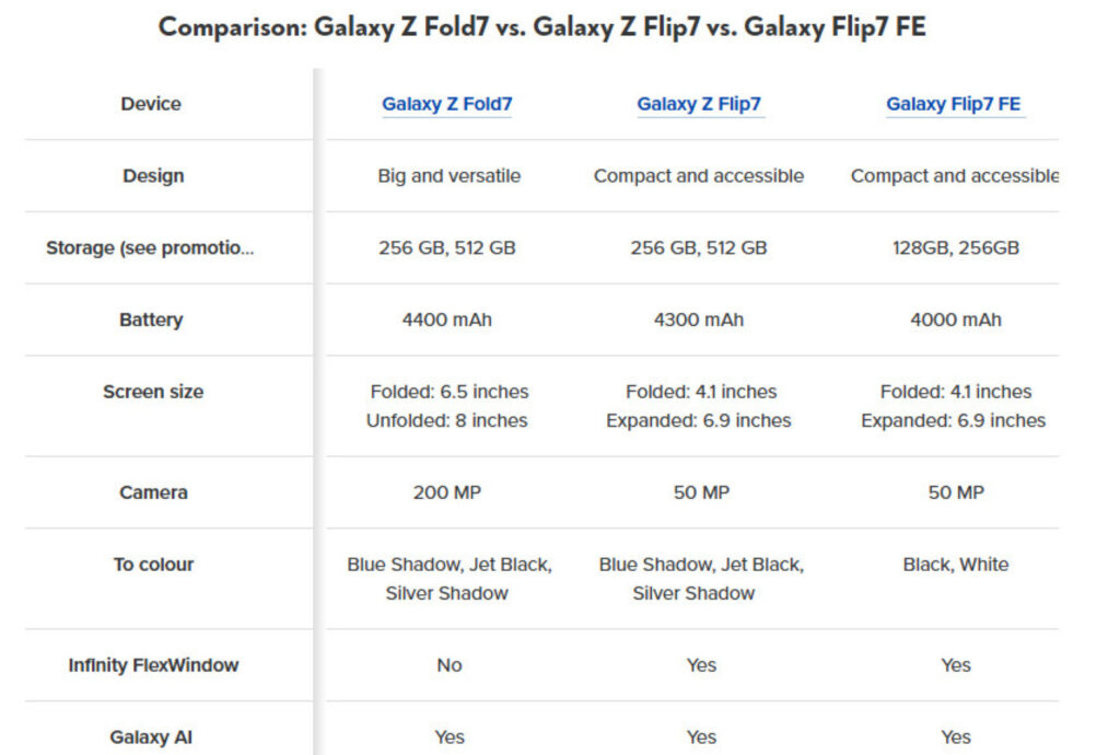 Fuite Caracteristiques Samsung Galaxy Z Fold 7 vs Z Flip 7 vs Z Flip 7 FE