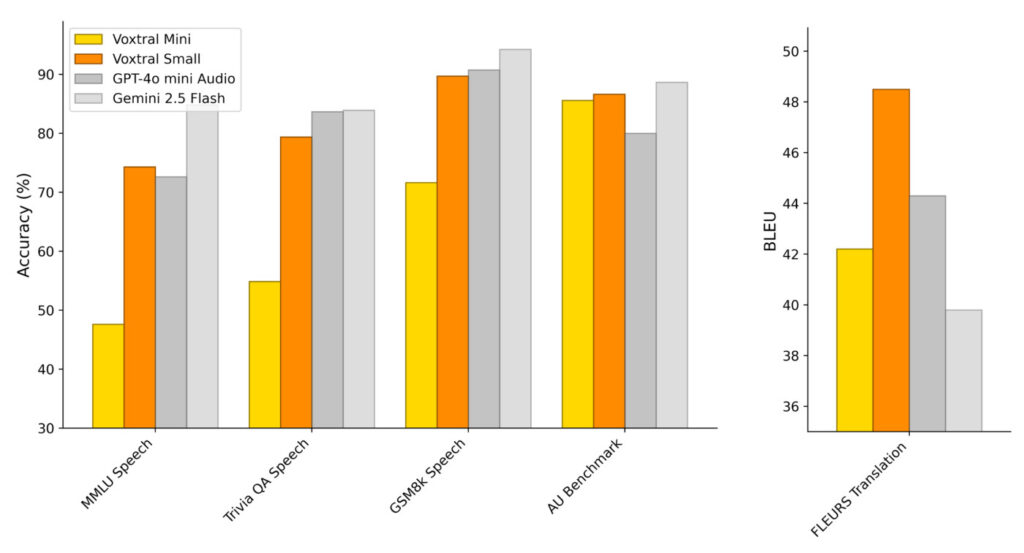 Mistral Voxtral Benchmark