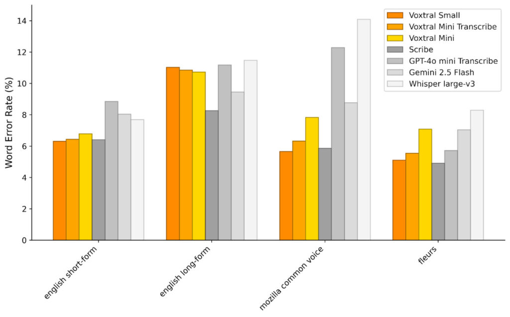 Mistral Voxtral Benchmark 2