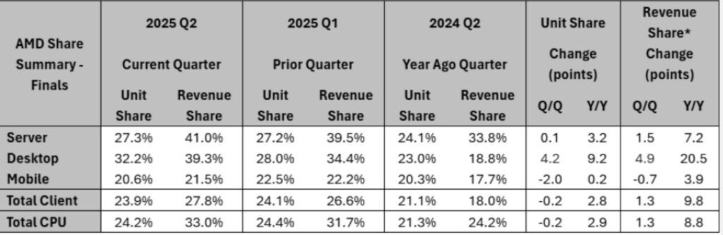 AMD vs Intel Processeurs Parts de Marches 2024-2025