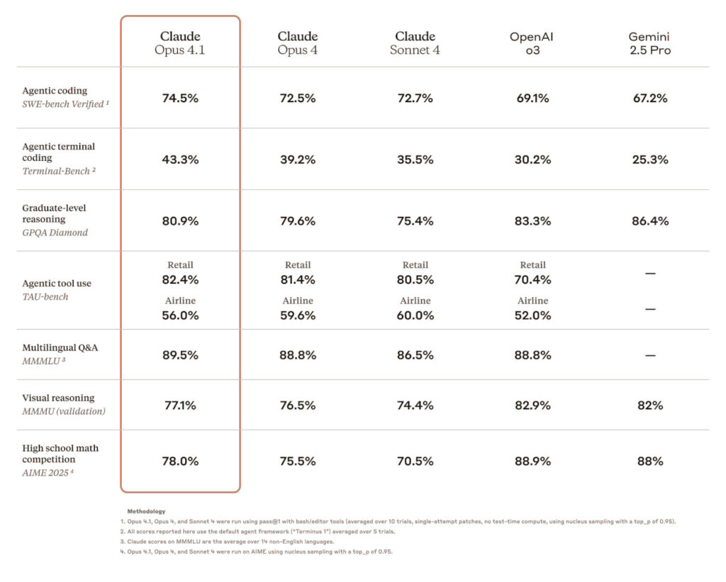 Claude Opus 4.1 Benchmarks