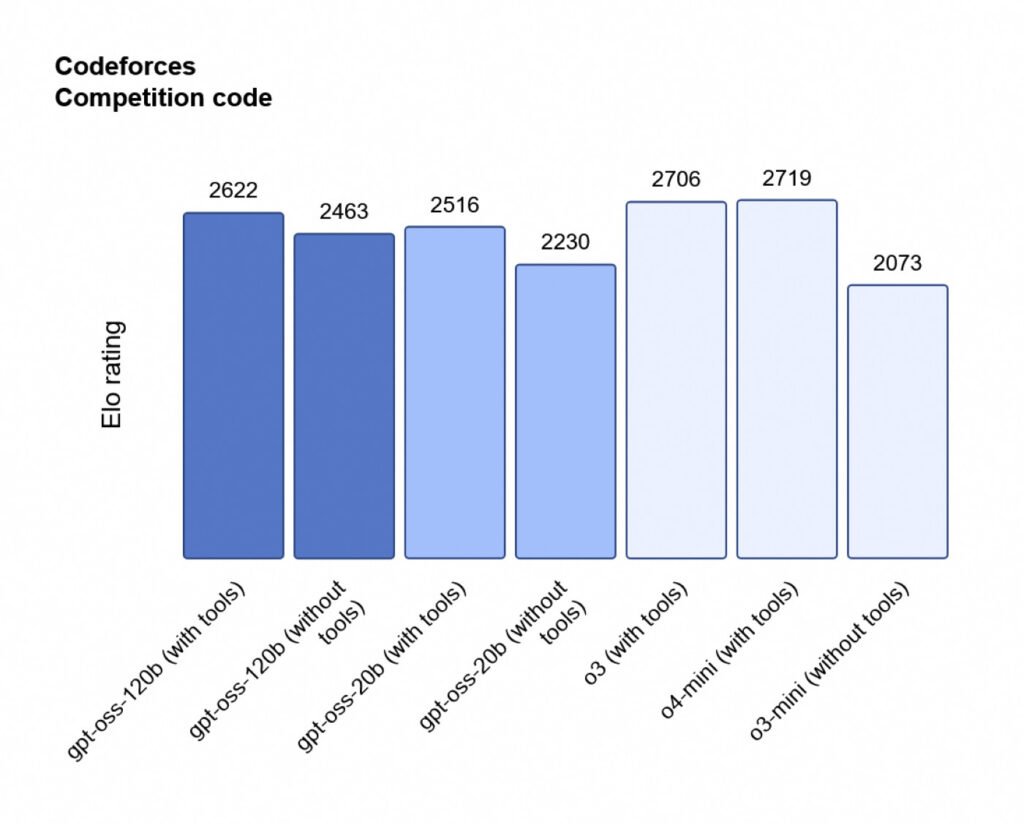 OpenAI gpt-oss Benchmark Codeforces