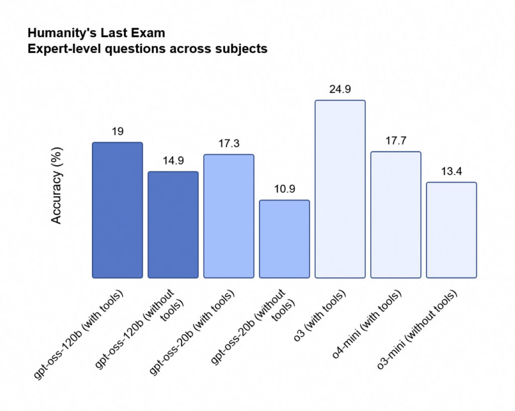 OpenAI gpt-oss Benchmark Codeforces Humanity Last Exam