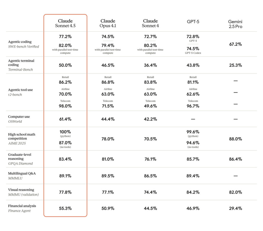 Claude Sonnet 4.5 Benchmarks