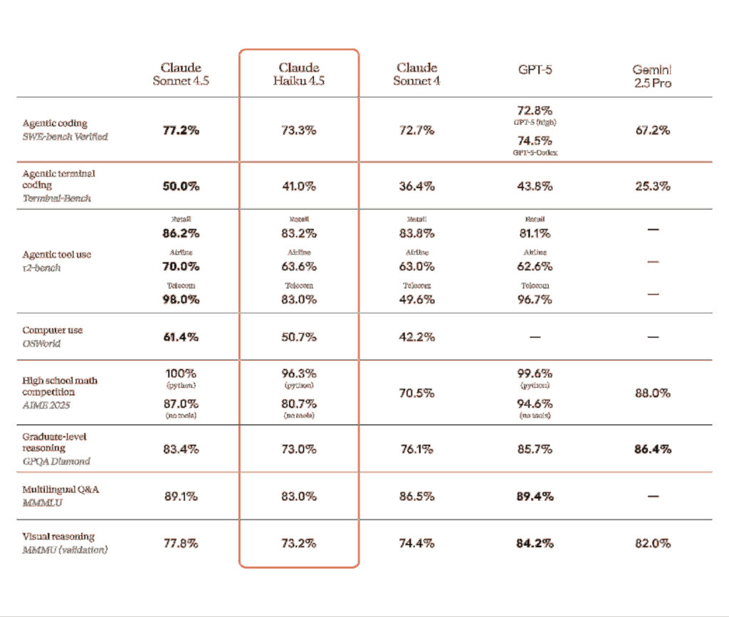 Claude Haiku 4.5 Benchmarks