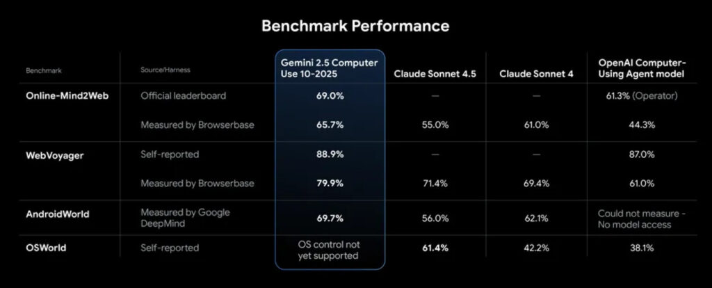 Gemini 2.5 Computer Use Benchmark