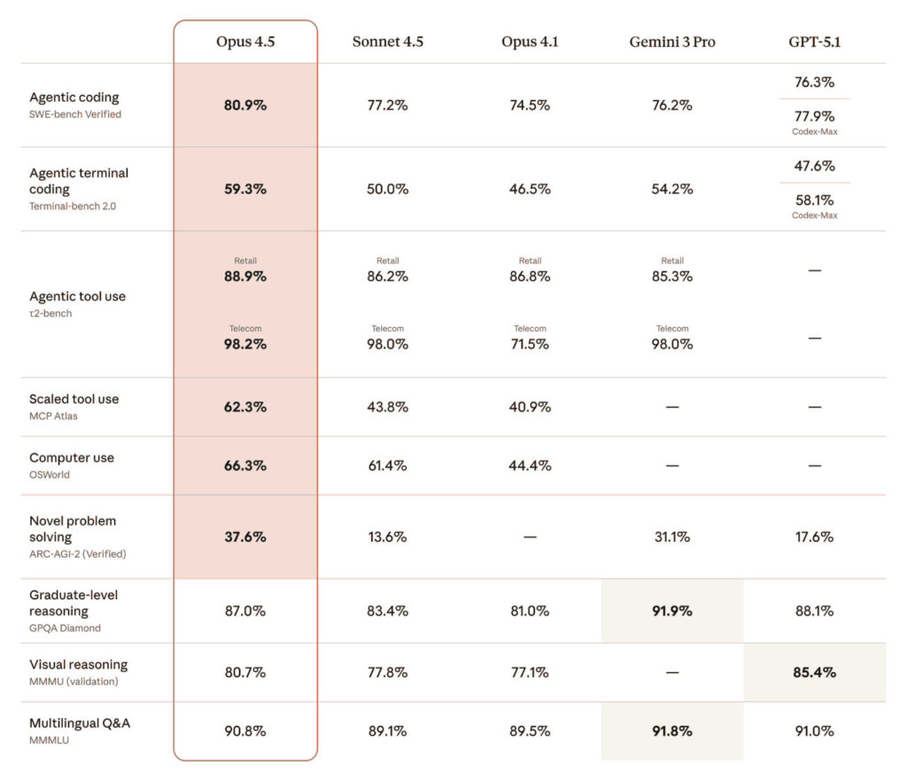 Claude Opus 4.5 Benchmarks