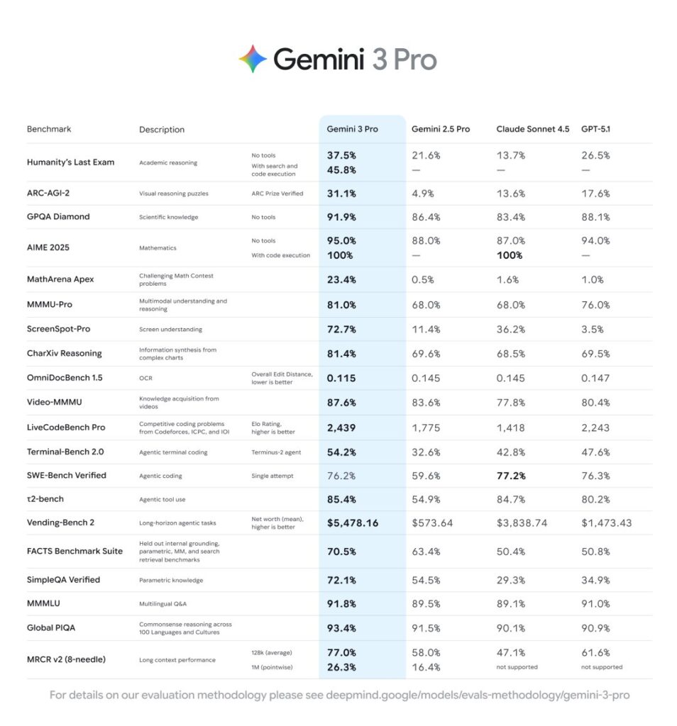 Gemini 3 Benchmarks