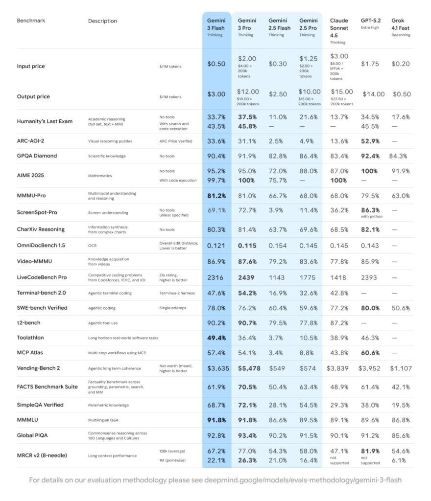 Gemini 3 Flash Benchmarks