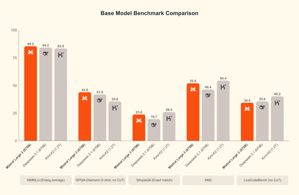 Mistral 3 Benchmarks