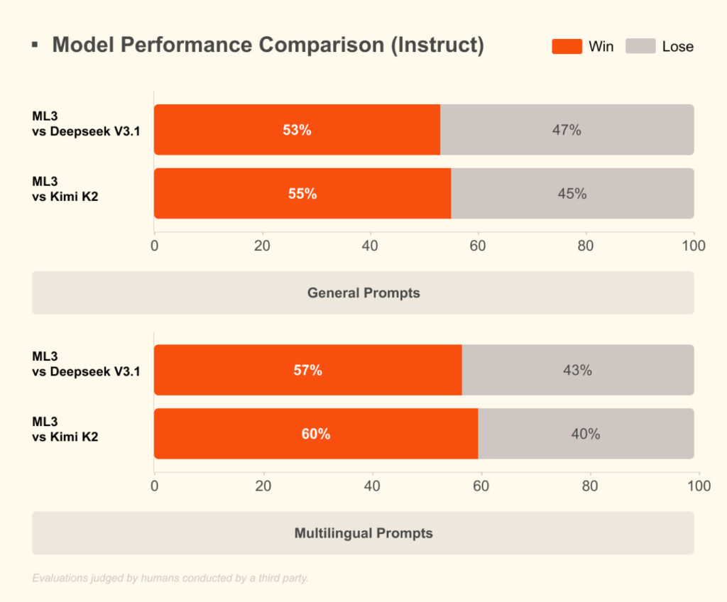 Mistral 3 Benchmarks 2