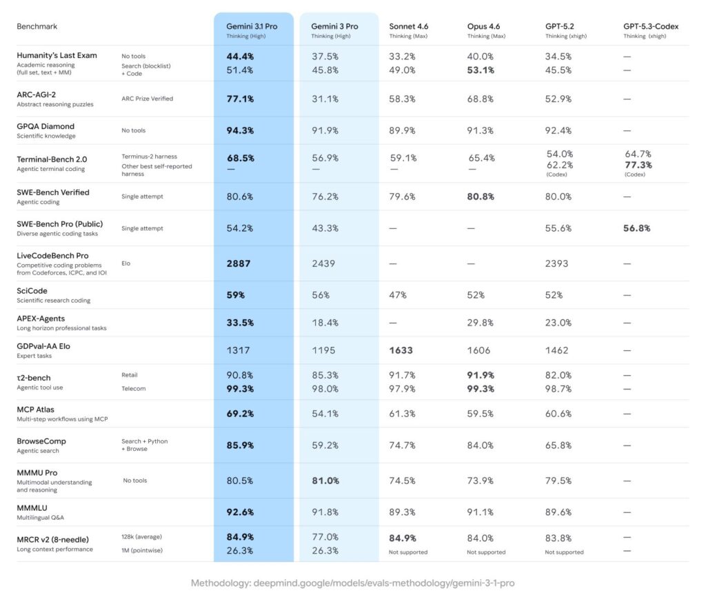 Benchmarks Gemini 3.1 Pro