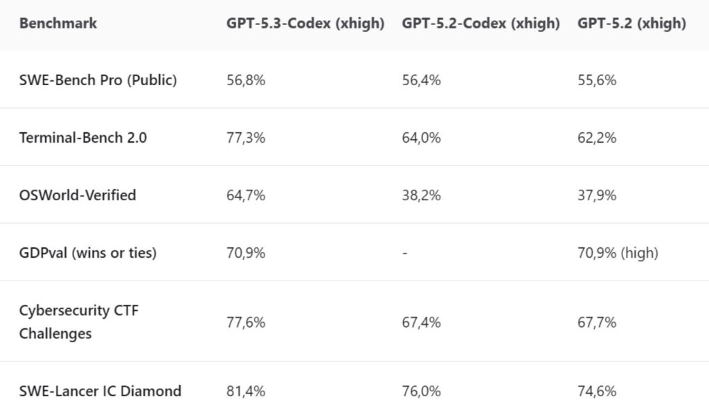 GPT-5.3-Codex Benchmarks