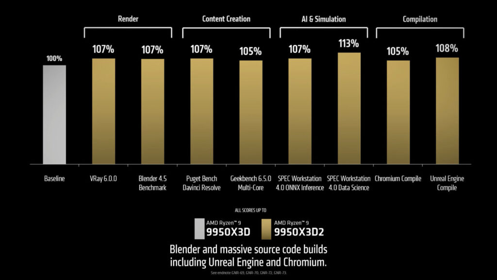 AMD Ryzen 9 9950X3D2 Benchmarks