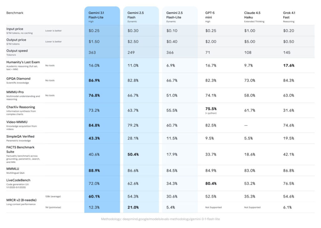 Gemini 3.1 Flash-Lite Prix Benchmarks