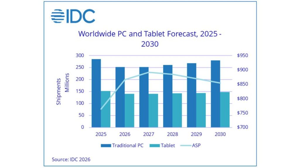 IDC 2026 ventes de PC