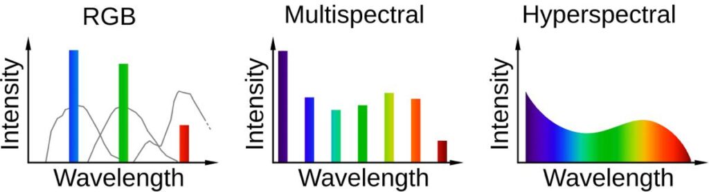 Spectral Sampling RGB Multispectral Hy