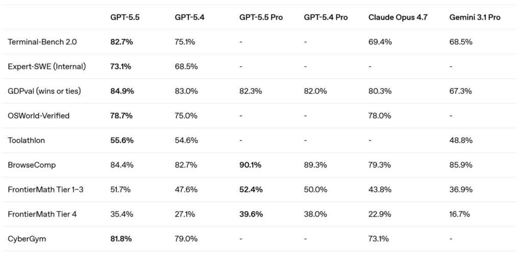 GPT‑5.5 Benchmarks