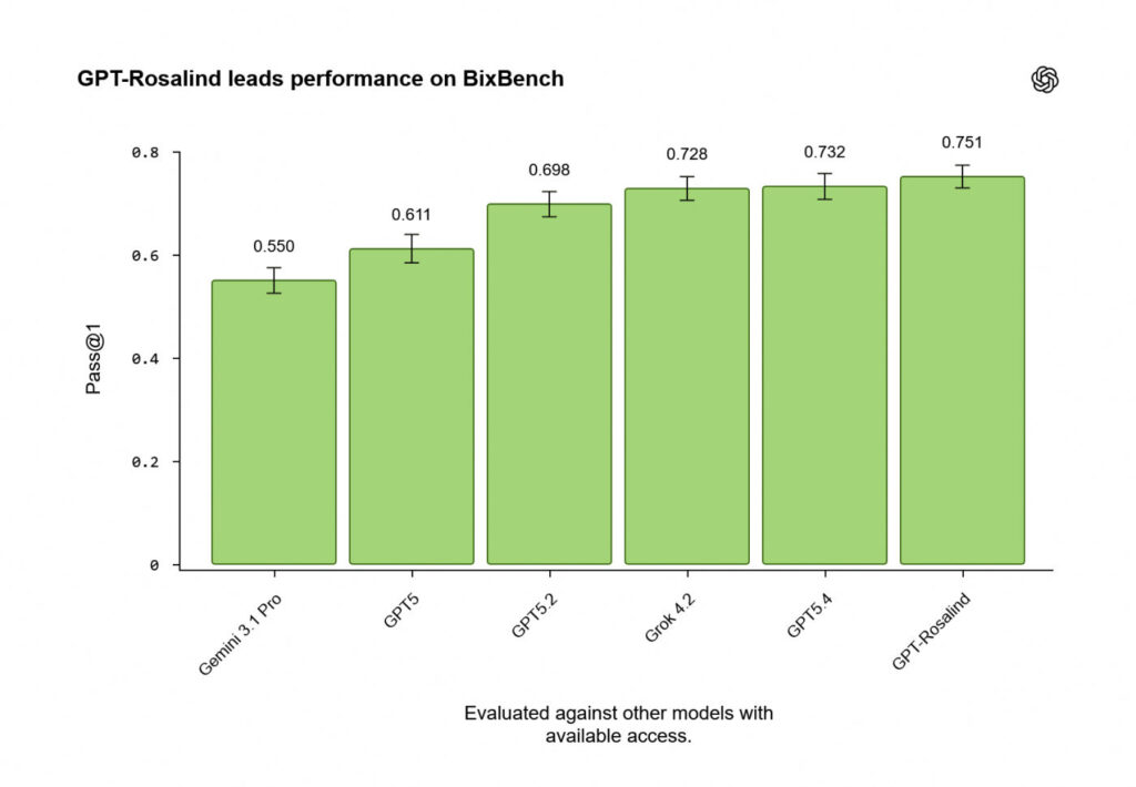 GPT-Rosalind Benchmark BixBench