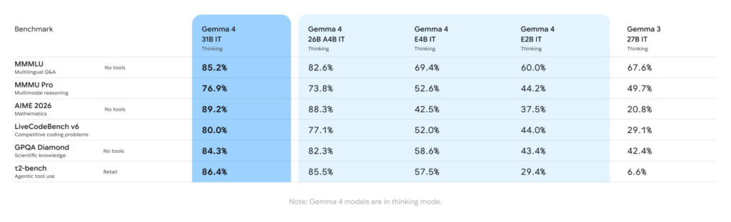 Gemma 4 Benchmarks