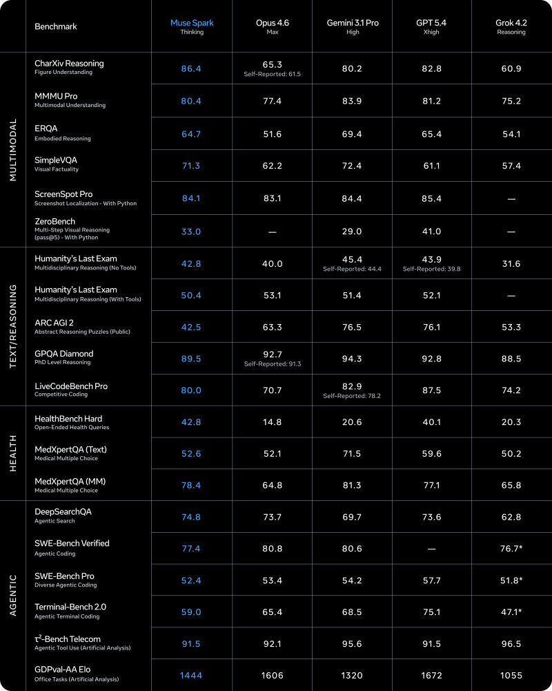 Meta Muse Spark Benchmarks
