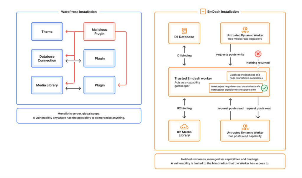 WordPress vs EmDash Installation Plugins Extensions