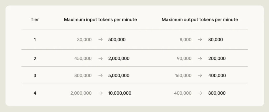 Claude Opus API Nouvelles Limites
