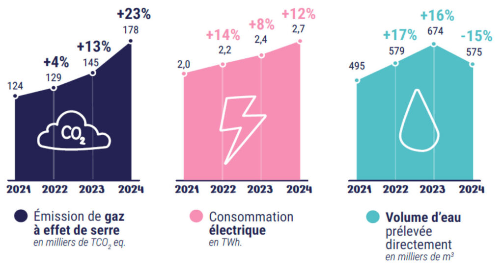 Consommation Electrique Volume Eau Data Center Intelligence Artificielle IA France
